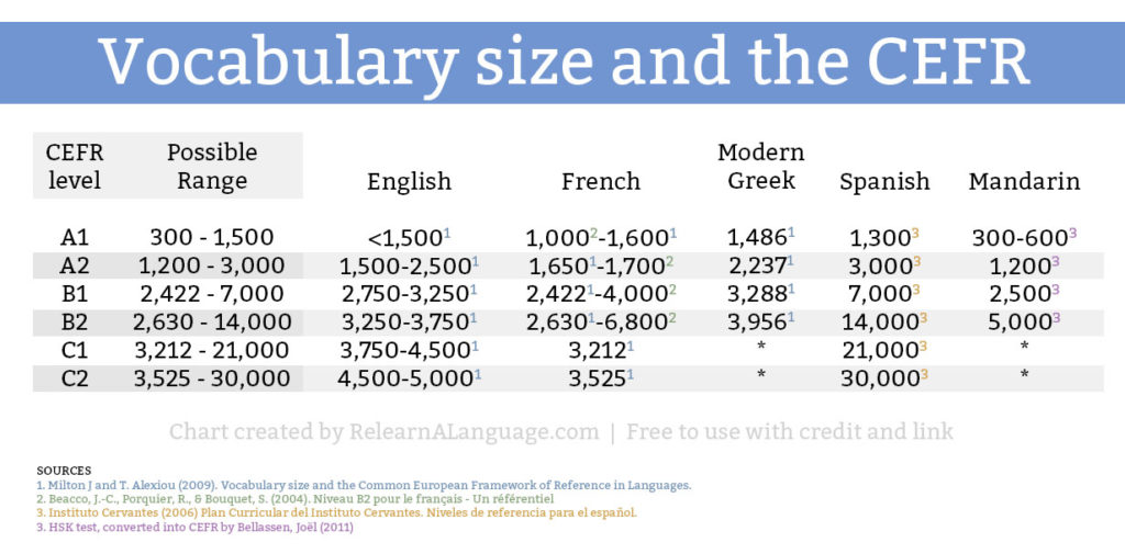 Vocabulary size and the CEFR