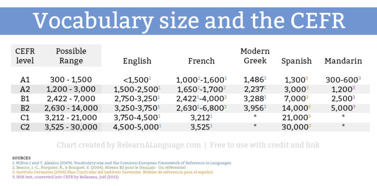 How long does it take to learn a language? (Based on YOUR situation)