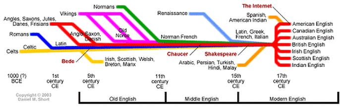 A timeline of various languages entering into English