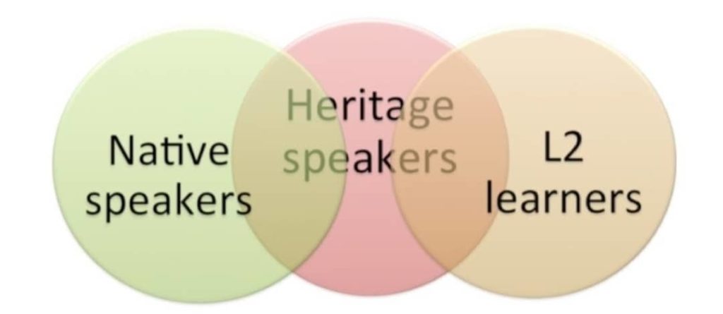 A language venn diagram showing "native speakers" on one side, "L2 learners" on the other sie, and "heritage speakers" overlapping in some parts