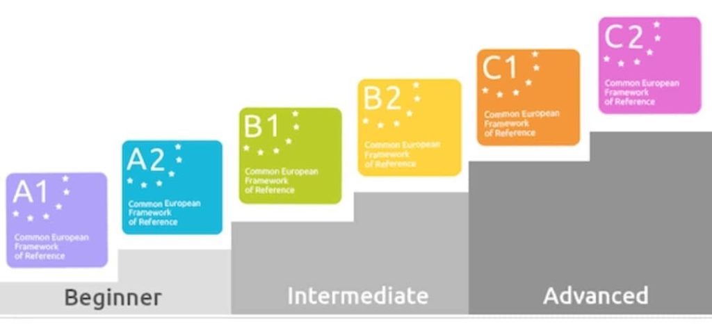 The six levels of language ability according to the European Union, stacked from beginner (a1 and a2) to intermediate (b1 and b2) to advanced (c1 and c2)