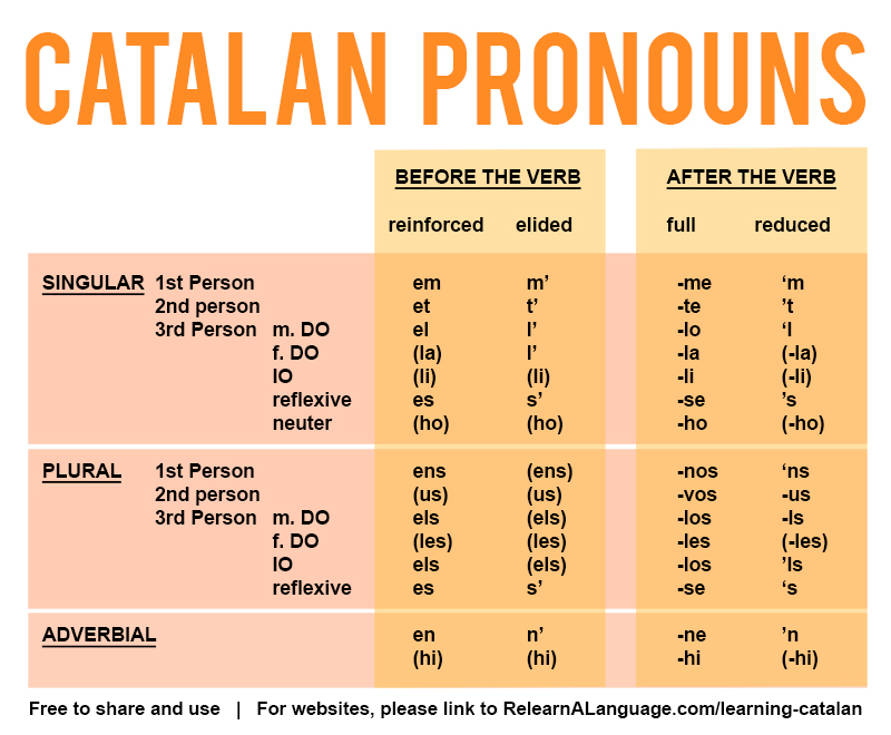 Learning Catalan pronouns chart