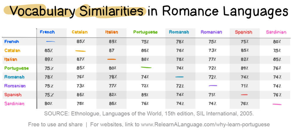 Vocabulary Similarities between Portuguese and other Romance Languages